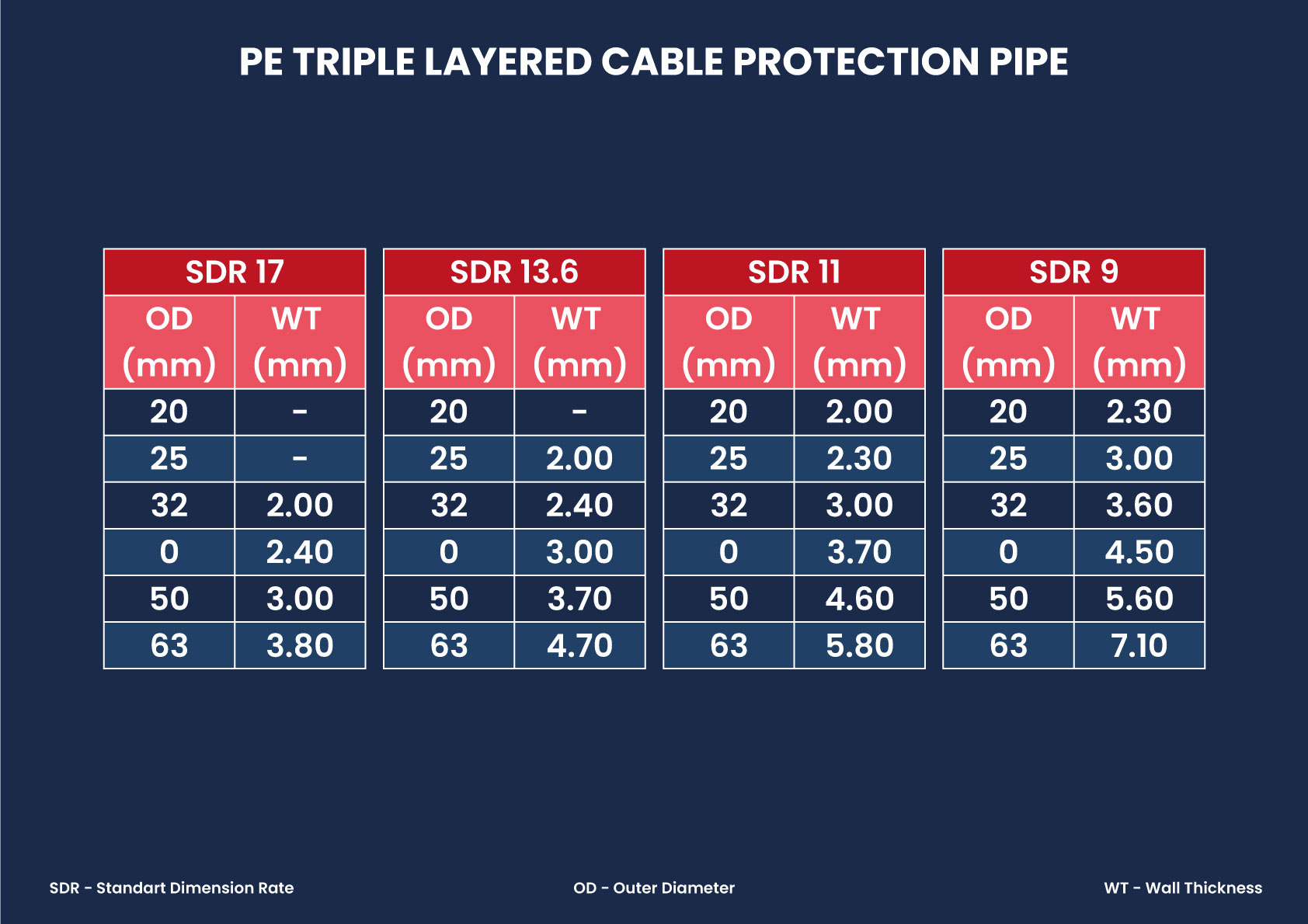 PE TRIPLE LAYERED CABLE PROTECTION PIPE