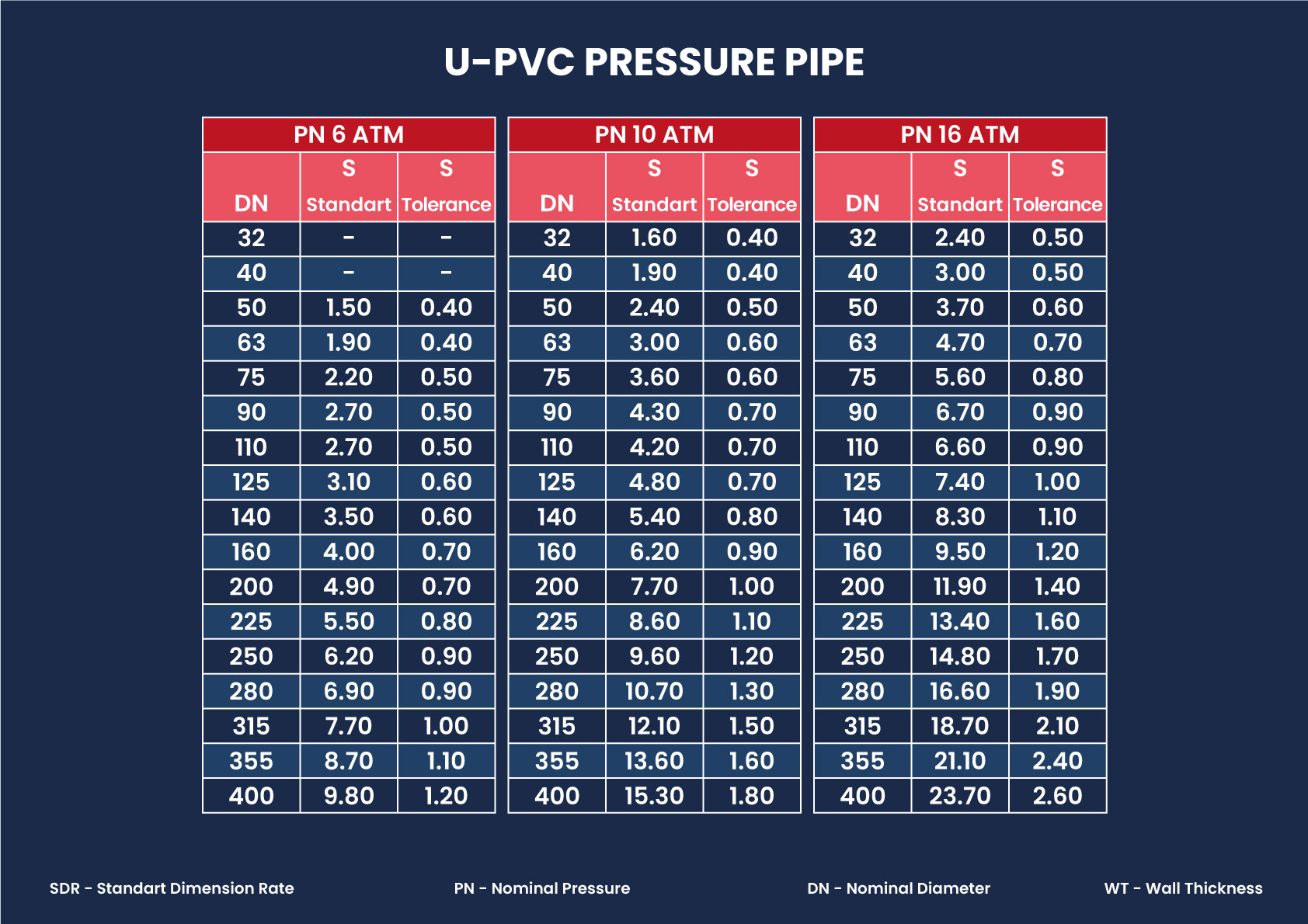 U-PVC PRESSURE PIPE