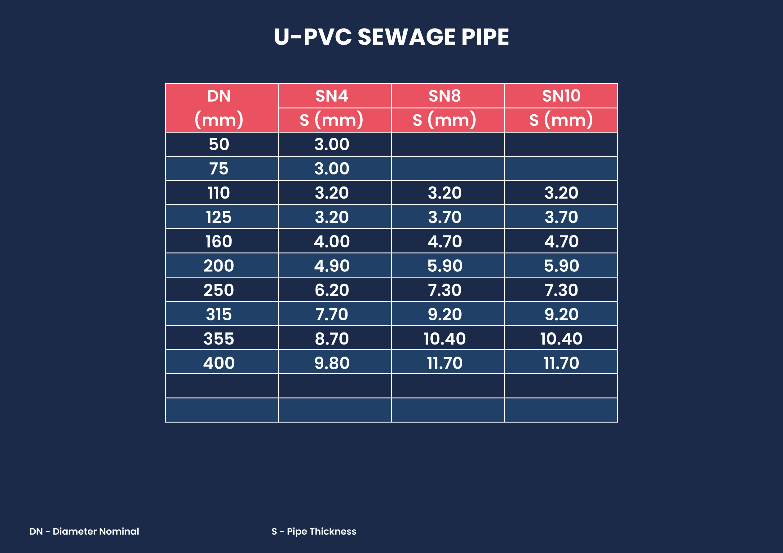 U-PVC SEWAGE PIPE