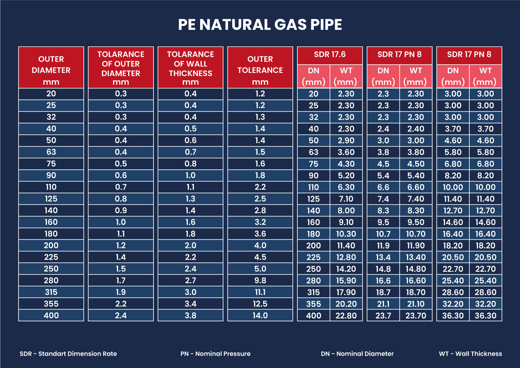 PE NATURAL GAS PIPE
