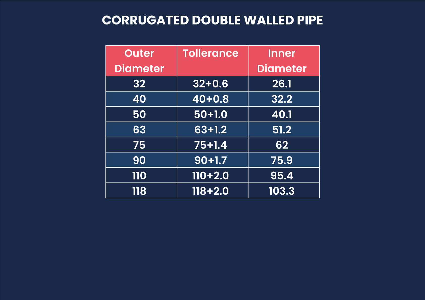 CORRUGATED DOUBLE WALLED PIPE 
